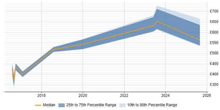 Contractor daily rate distribution trend for jobs in Wokingham citing Data Migration