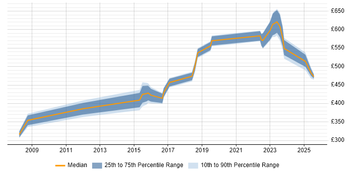 Contractor daily rate distribution trend for jobs in Wokingham citing Data Modelling