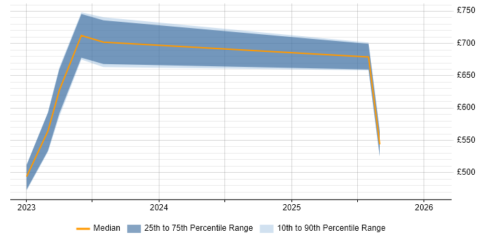 Contractor daily rate distribution trend for jobs in Wokingham citing Data Pipeline