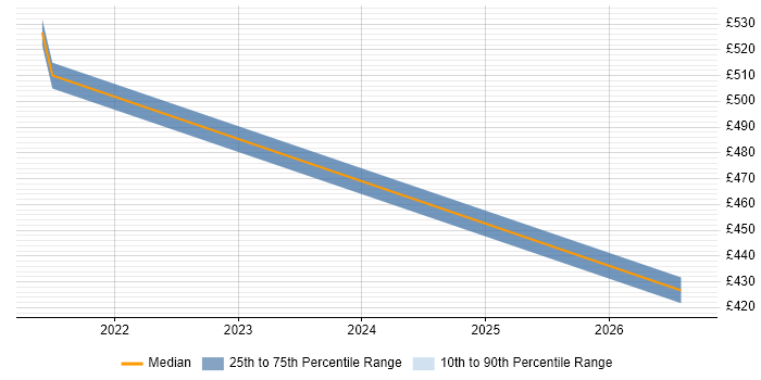 Contractor daily rate distribution trend for jobs in Wokingham citing Data Protection Act
