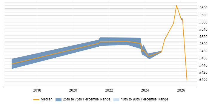 Contractor daily rate distribution trend for jobs in Wokingham citing Data Protection