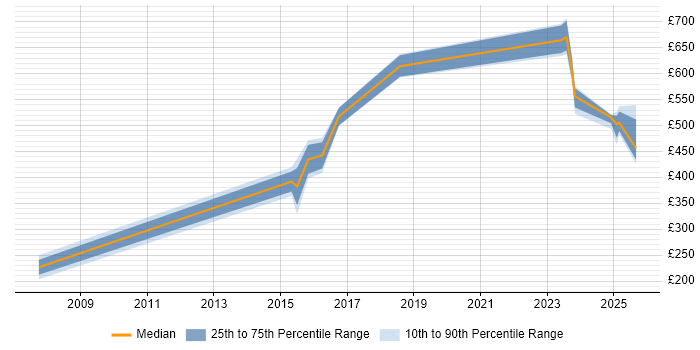 Contractor daily rate distribution trend for jobs in Wokingham citing Data Quality