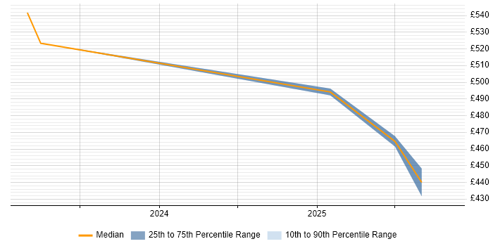 Contractor daily rate distribution trend for Data Scientist job vacancies in Wokingham