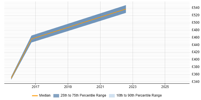 Contractor daily rate distribution trend for jobs in Wokingham citing Data Strategy