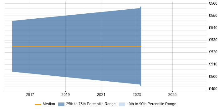 Contractor daily rate distribution trend for jobs in Wokingham citing Data Transformation