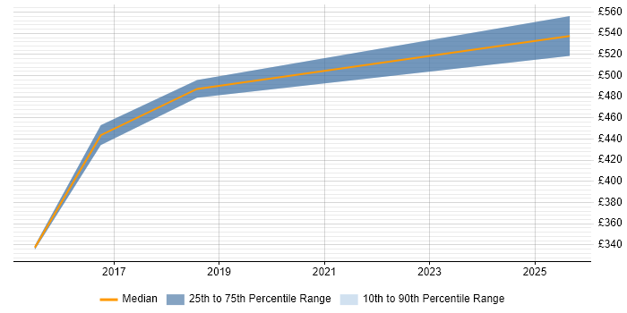 Contractor daily rate distribution trend for jobs in Wokingham citing Data Validation