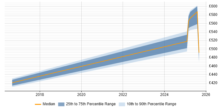 Contractor daily rate distribution trend for jobs in Wokingham citing Data Visualisation