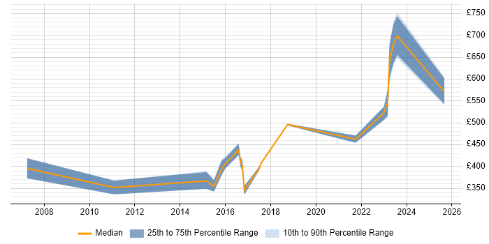 Contractor daily rate distribution trend for jobs in Wokingham citing Data Warehouse Contractor daily rate distribution trend for jobs in Wokingham citing Data Warehouse