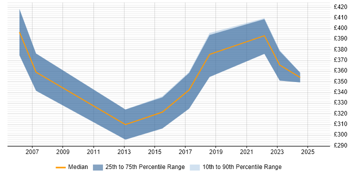 Contractor daily rate distribution trend for DBA job vacancies in Wokingham