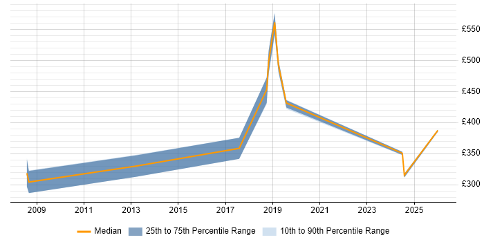 Contractor daily rate distribution trend for jobs in Wokingham citing Defect Management