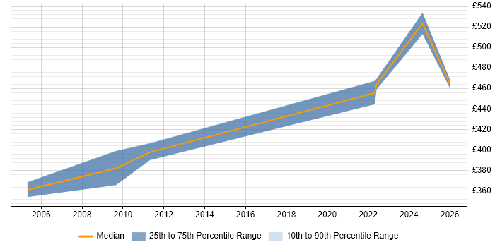 Contractor daily rate distribution trend for Delivery Manager job vacancies in Wokingham