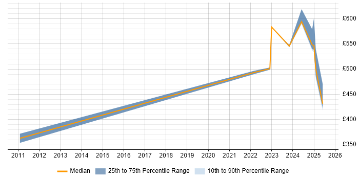 Contractor daily rate distribution trend for jobs in Wokingham citing Dell Contractor daily rate distribution trend for jobs in Wokingham citing Dell