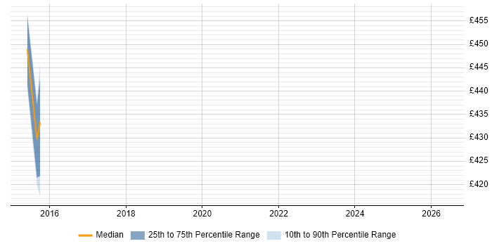 Contractor daily rate distribution trend for jobs in Wokingham citing Dependency Management