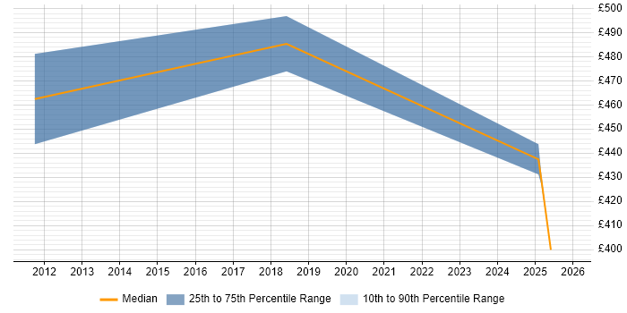 Contractor daily rate distribution trend for jobs in Wokingham citing Deployment Automation