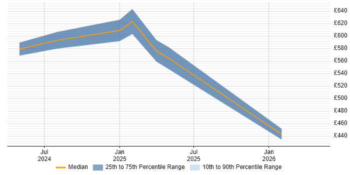 Contractor daily rate distribution trend for jobs in Wokingham citing Design Thinking