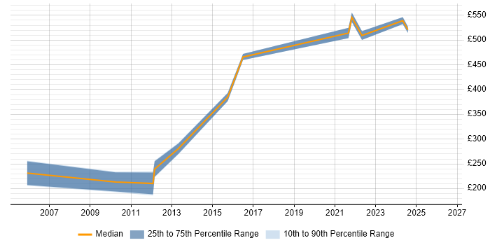 Contractor daily rate distribution trend for Designer job vacancies in Wokingham
