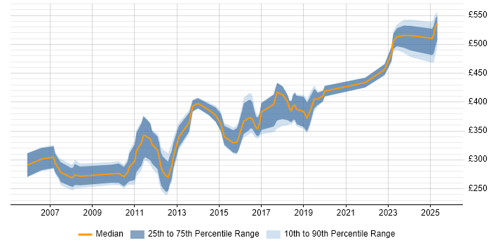 Contractor daily rate distribution trend for Developer job vacancies in Wokingham