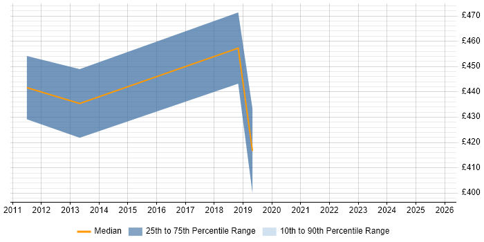 Contractor daily rate distribution trend for Development Manager job vacancies in Wokingham