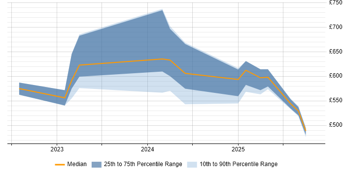 Contractor daily rate distribution trend for jobs in Wokingham citing DevSecOps