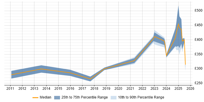Contractor daily rate distribution trend for jobs in Wokingham citing DHCP