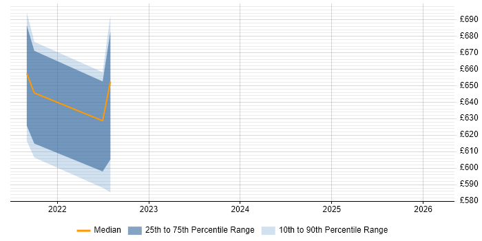 Contractor daily rate distribution trend for jobs in Wokingham citing Digital Transformation Programme