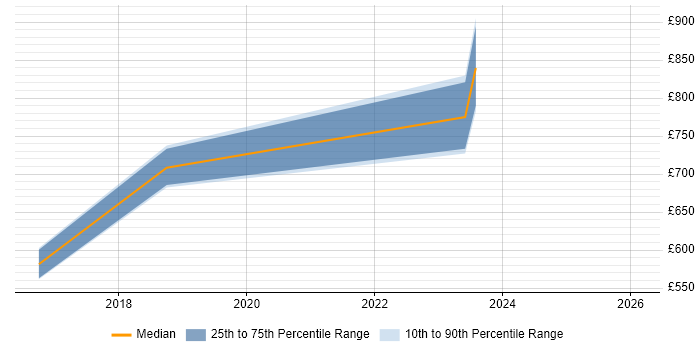 Contractor daily rate distribution trend for jobs in Wokingham citing Dimensional Modelling