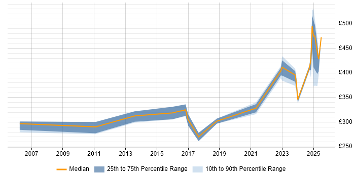 Contractor daily rate distribution trend for jobs in Wokingham citing DNS Contractor daily rate distribution trend for jobs in Wokingham citing DNS