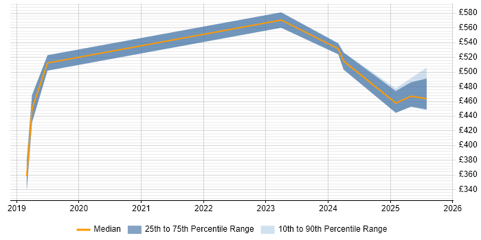 Contractor daily rate distribution trend for jobs in Wokingham citing Docker