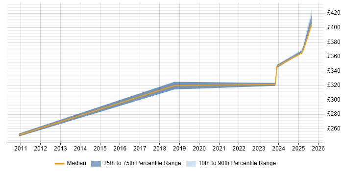Contractor daily rate distribution trend for jobs in Wokingham citing Documentation Skills