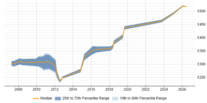 Contractor daily rate distribution trend for .NET Developer job vacancies in Wokingham