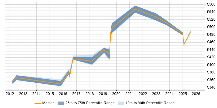 Contractor daily rate distribution trend for jobs in Wokingham citing .NET Framework