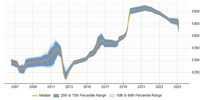Contractor daily rate distribution trend for jobs in Wokingham citing .NET