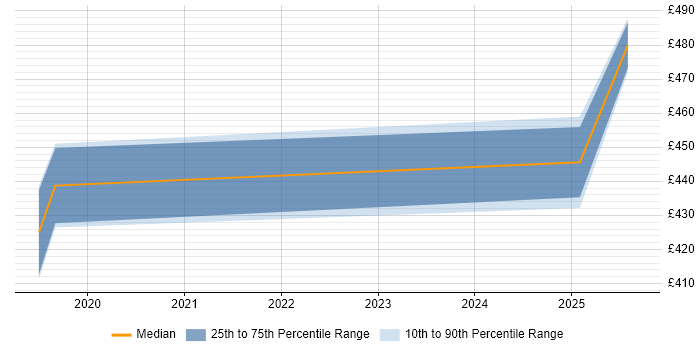 Contractor daily rate distribution trend for jobs in Wokingham citing .NET Core Contractor daily rate distribution trend for jobs in Wokingham citing .NET Core