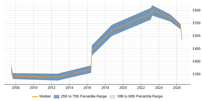 Contractor daily rate distribution trend for jobs in Wokingham citing End-to-End Testing