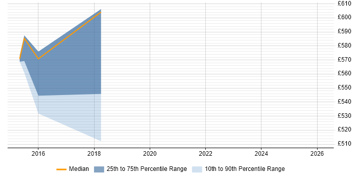 Contractor daily rate distribution trend for Enterprise Architect job vacancies in Wokingham