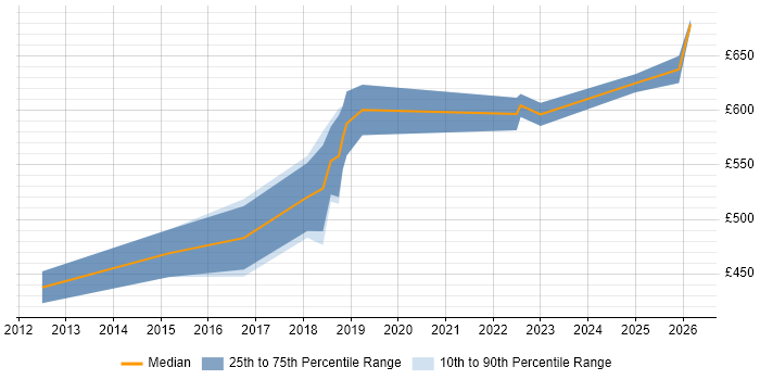 Contractor daily rate distribution trend for jobs in Wokingham citing Enterprise Architecture