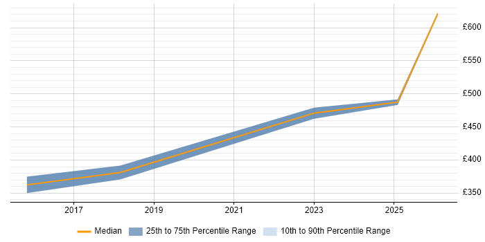 Contractor daily rate distribution trend for jobs in Wokingham citing Entity Framework