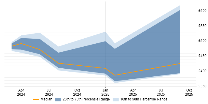 Contractor daily rate distribution trend for jobs in Wokingham citing Entra ID
