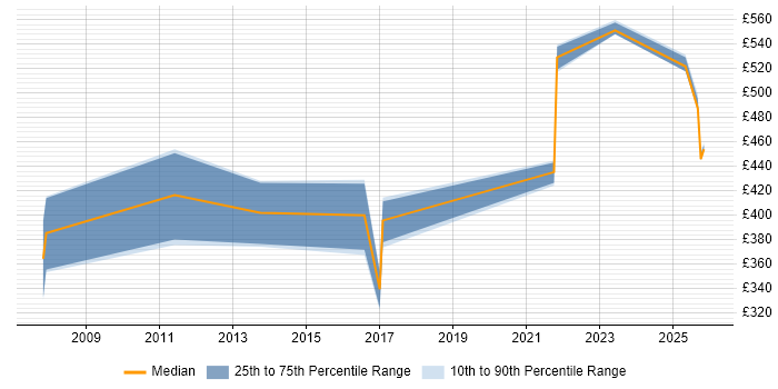 Contractor daily rate distribution trend for jobs in Wokingham citing ERP