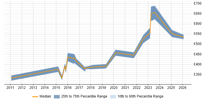 Contractor daily rate distribution trend for jobs in Wokingham citing ETL