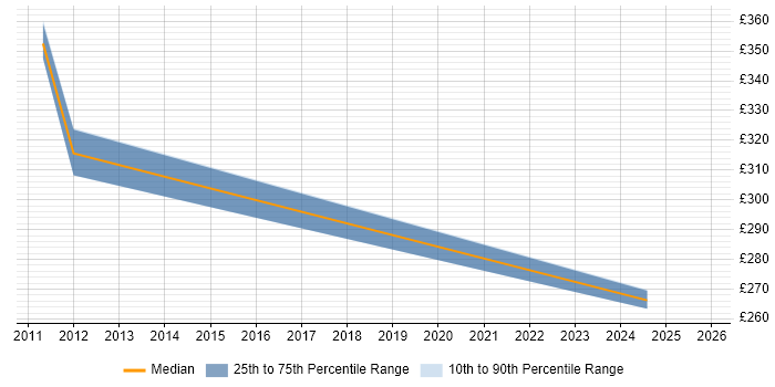 Contractor daily rate distribution trend for jobs in Wokingham citing Fault Management