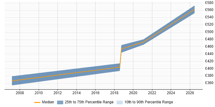 Contractor daily rate distribution trend for jobs in Wokingham citing Feasibility Study