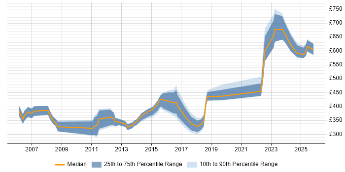 Contractor daily rate distribution trend for jobs in Wokingham citing Finance