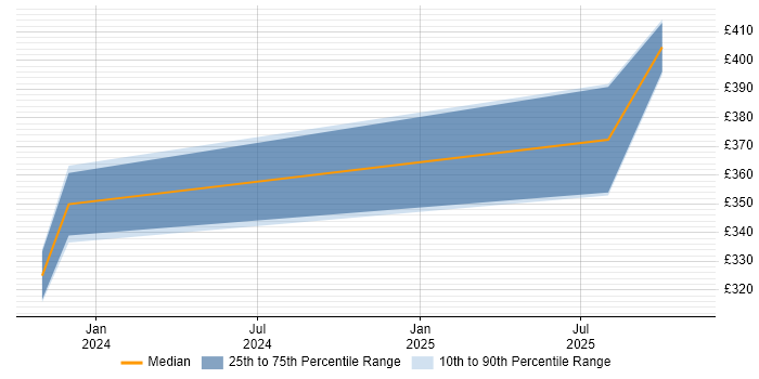Contractor daily rate distribution trend for jobs in Wokingham citing FireEye