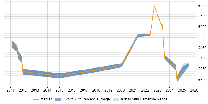Contractor daily rate distribution trend for jobs in Wokingham citing Firewall Contractor daily rate distribution trend for jobs in Wokingham citing Firewall