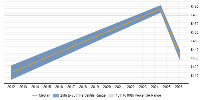 Contractor daily rate distribution trend for jobs in Wokingham citing Fortinet