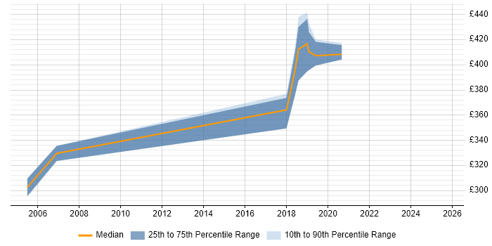 Contractor daily rate distribution trend for jobs in Wokingham citing Fortran