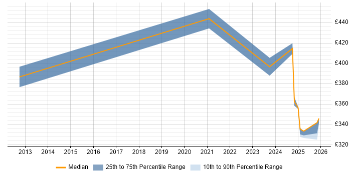 Contractor daily rate distribution trend for jobs in Wokingham citing FTP