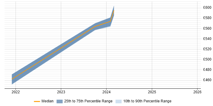 Contractor daily rate distribution trend for jobs in Wokingham citing Full-Stack Development
