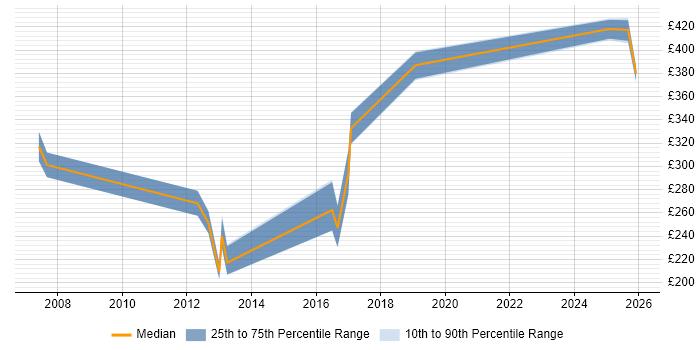 Contractor daily rate distribution trend for jobs in Wokingham citing Functional Testing